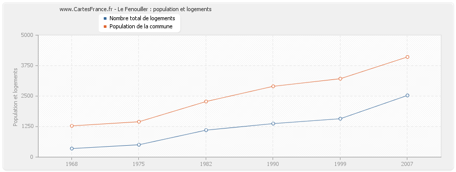 Le Fenouiller : population et logements